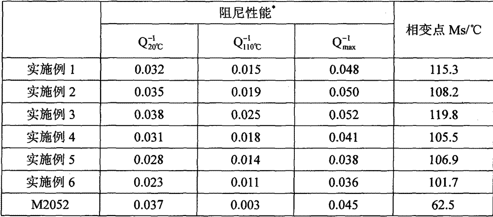 High-damping Mn-Cu damping alloy and manufacturing method thereof