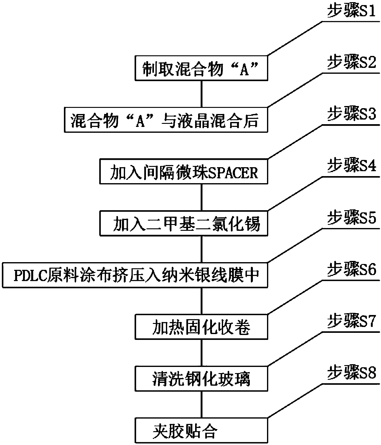 PDLC raw material and PDLC dimming glass production method