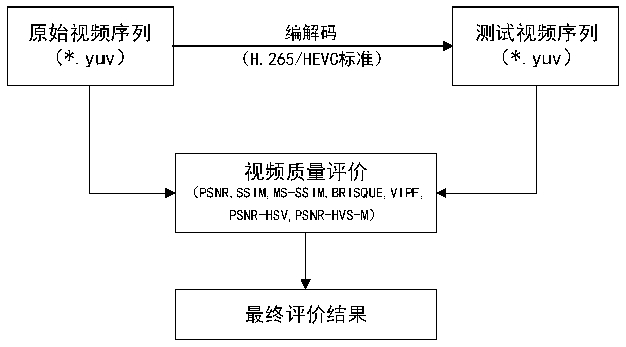 H.265 ultra-high-definition video quality evaluation method