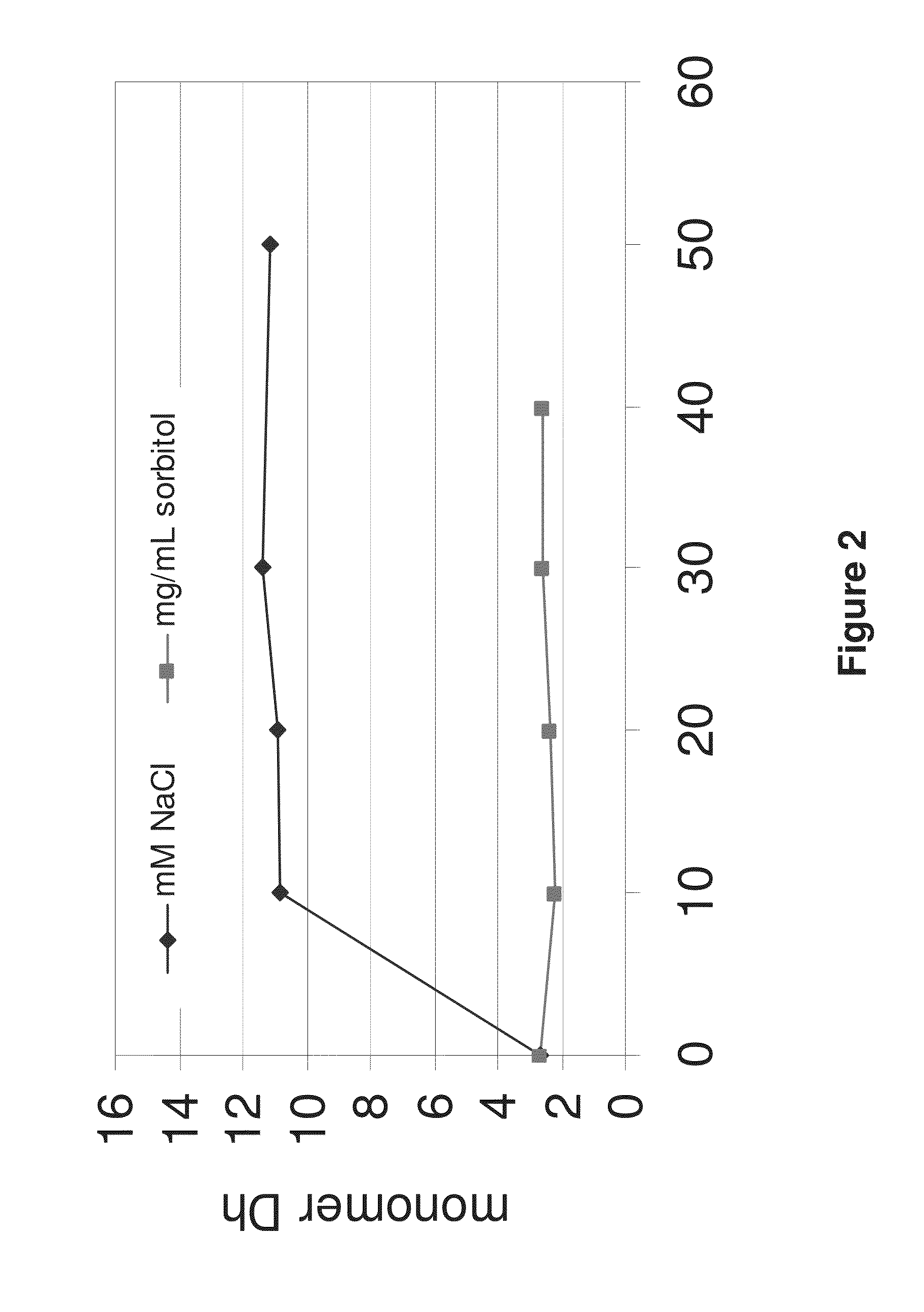 Protein formulations and methods of making same