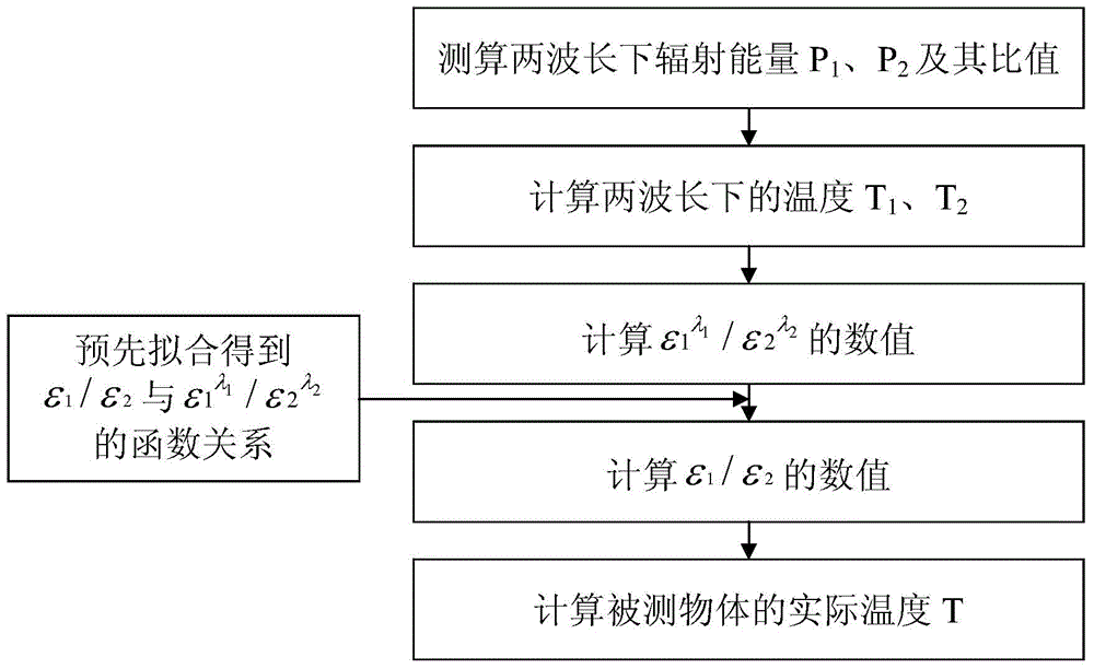 Temperature measurement method and system for correcting dual-wave-band temperature measurement error