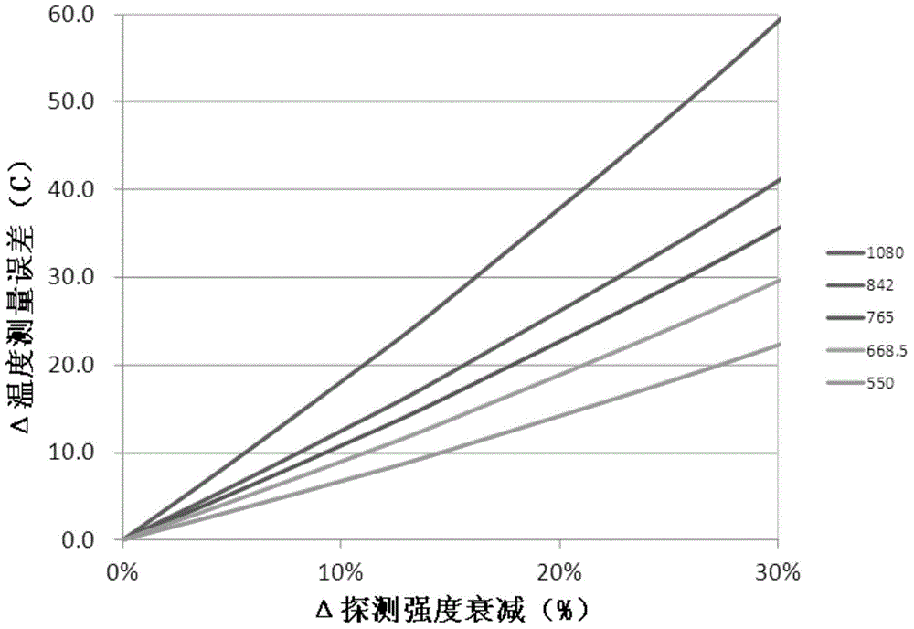 Temperature measurement method and system for correcting dual-wave-band temperature measurement error