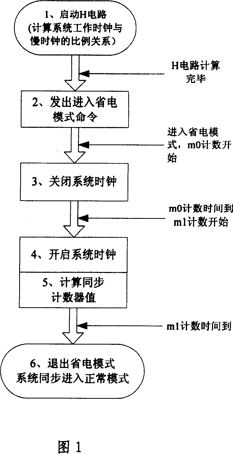 Mobile phone base band chip power-saving synchronizing method