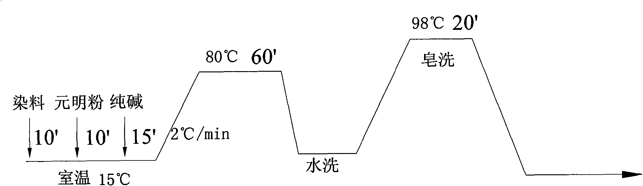 Low-alkali reactive dye and its dyeing method