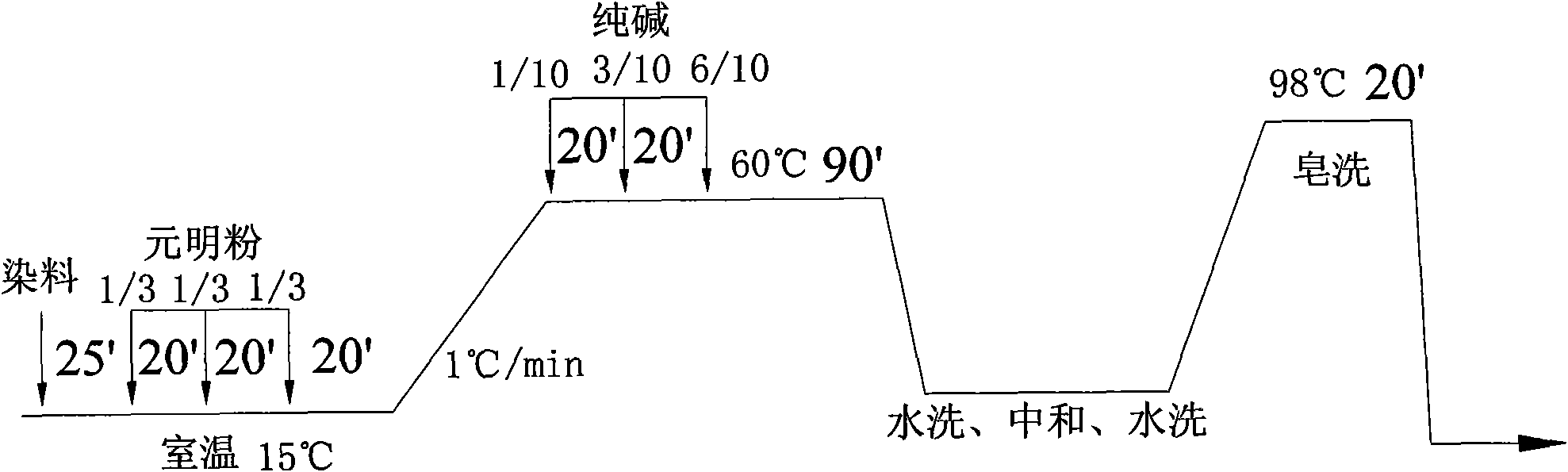 Low-alkali reactive dye and its dyeing method