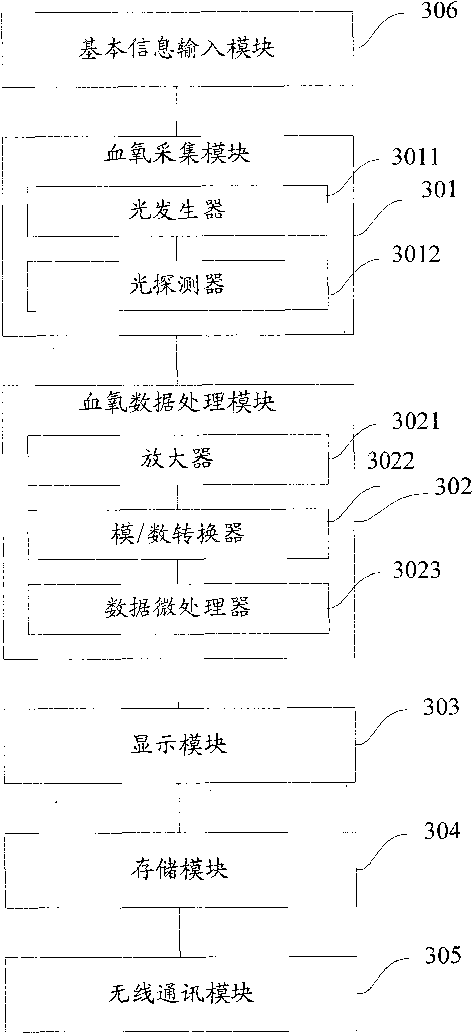 Mobile communication terminal and remote blood oxygen monitoring system