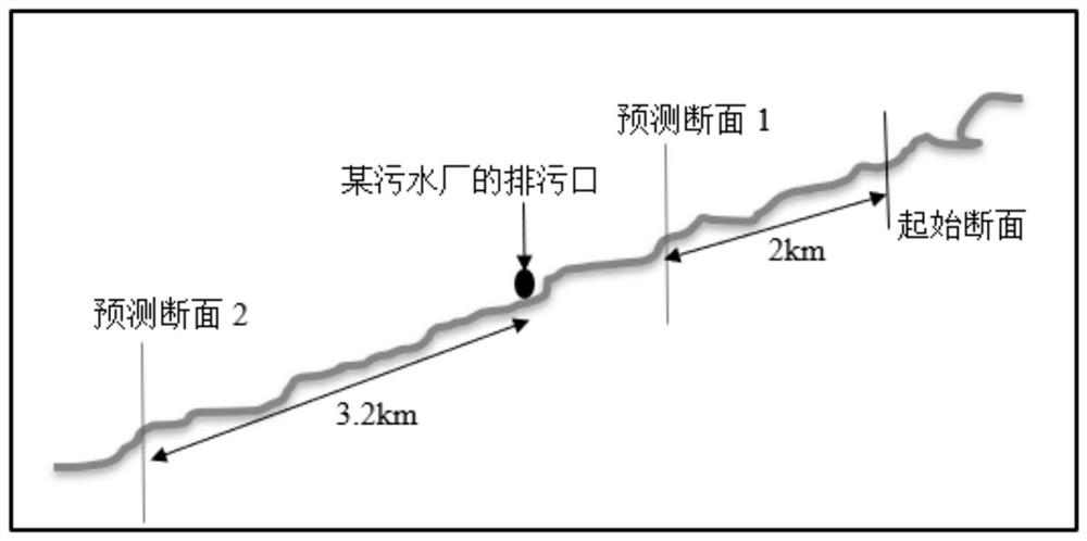 River section pollutant concentration prediction and calculation method