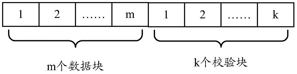 Data distribution method, data storage method, and relevant device and system