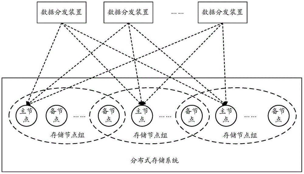 Data distribution method, data storage method, and relevant device and system