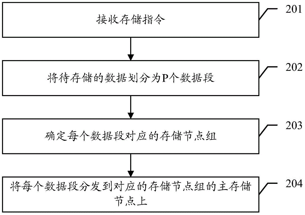 Data distribution method, data storage method, and relevant device and system