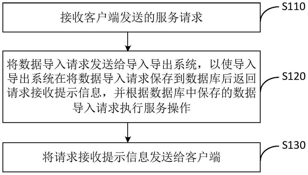 Import and export method and device, server, medium and service system