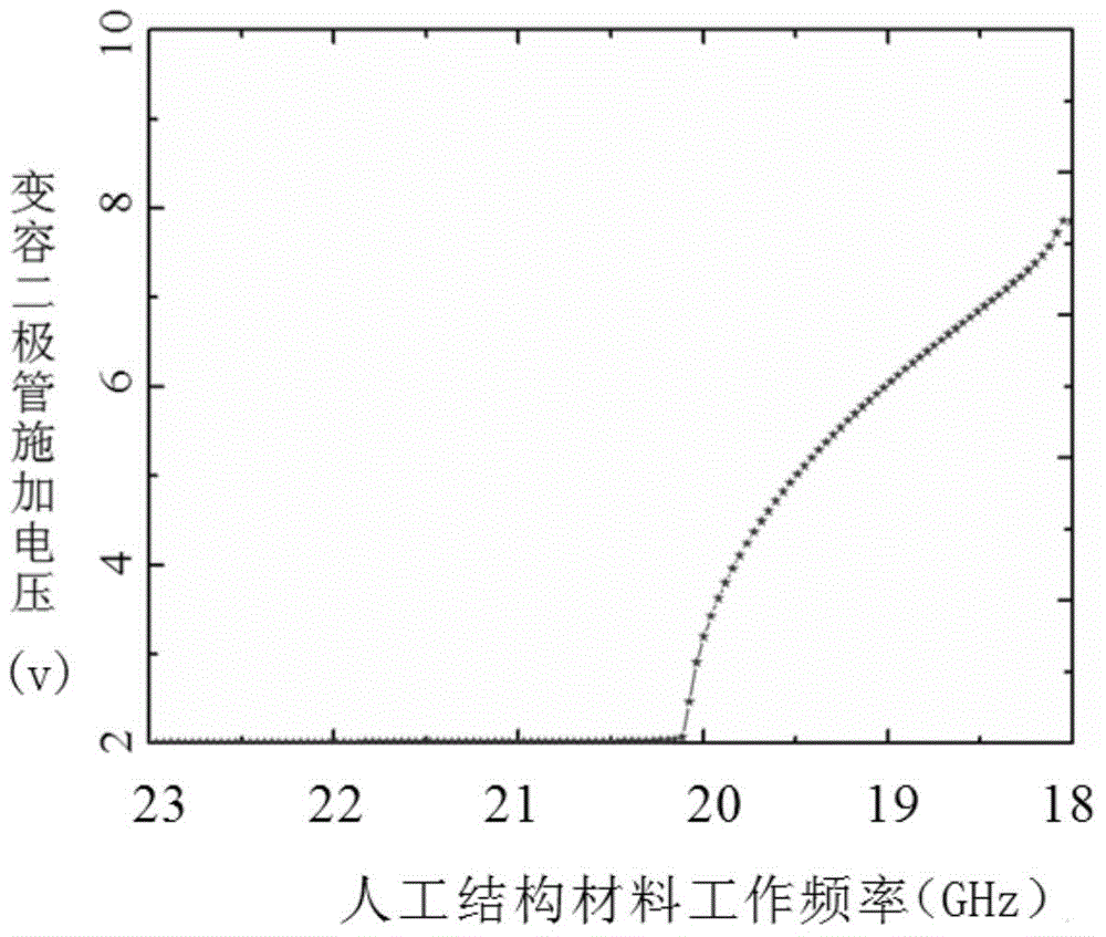 Artificial structural material for electric control and regulation of radiation frequency and manufacturing method of artificial structural material