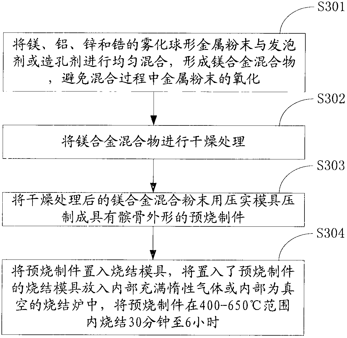 Patella tissue engineering scaffold, and manufacturing material and preparation method thereof