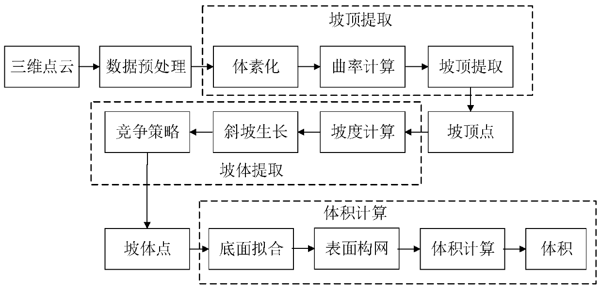 Material pile automatic extraction and volume measurement method and system based on three-dimensional point cloud