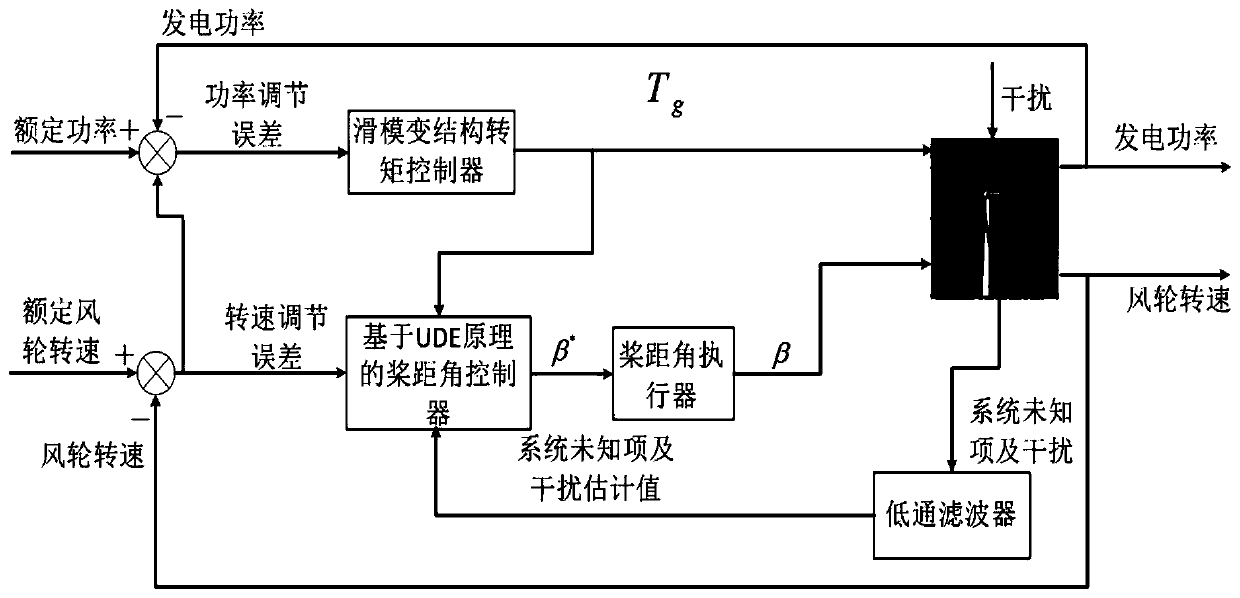 A joint control method of variable pitch and variable torque for variable speed wind turbines