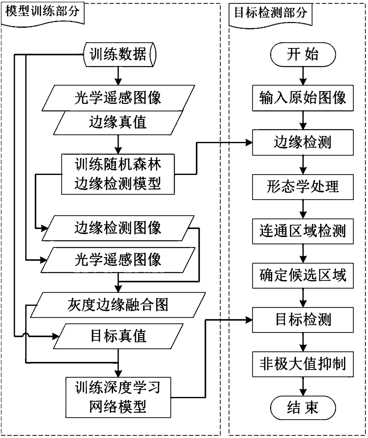 Deep learning ship target detection method based on edge candidate region extraction