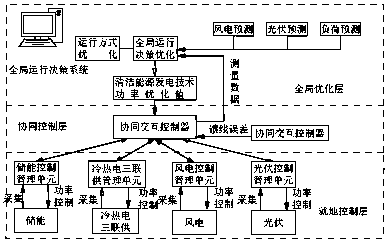 Controllable load and clean energy power generation technology collaborative optimization control method