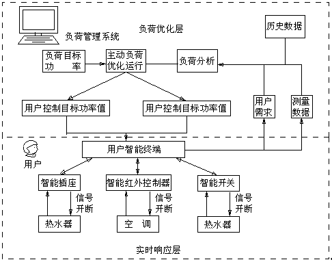 Controllable load and clean energy power generation technology collaborative optimization control method