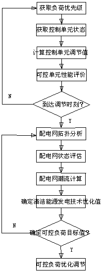 Controllable load and clean energy power generation technology collaborative optimization control method