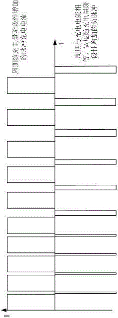 Constant-amplitude impulse current charging method combining positive and negative pulses