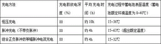 Constant-amplitude impulse current charging method combining positive and negative pulses