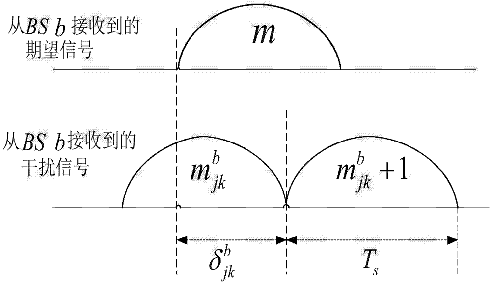 Multi-base station cooperative communication system asynchronous interference rejection method