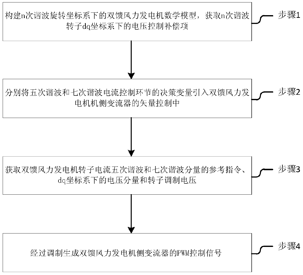 Control method for restraining harmonic current of doubly-fed wind generator stator side