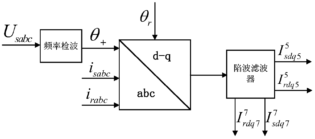 Control method for restraining harmonic current of doubly-fed wind generator stator side