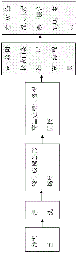 Direct heating cathode and preparation method thereof