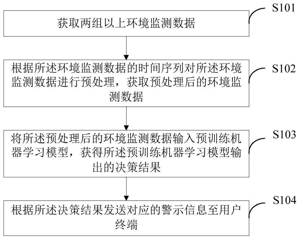 A fire monitoring method, device and edge computing device