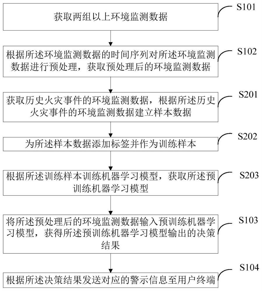 A fire monitoring method, device and edge computing device