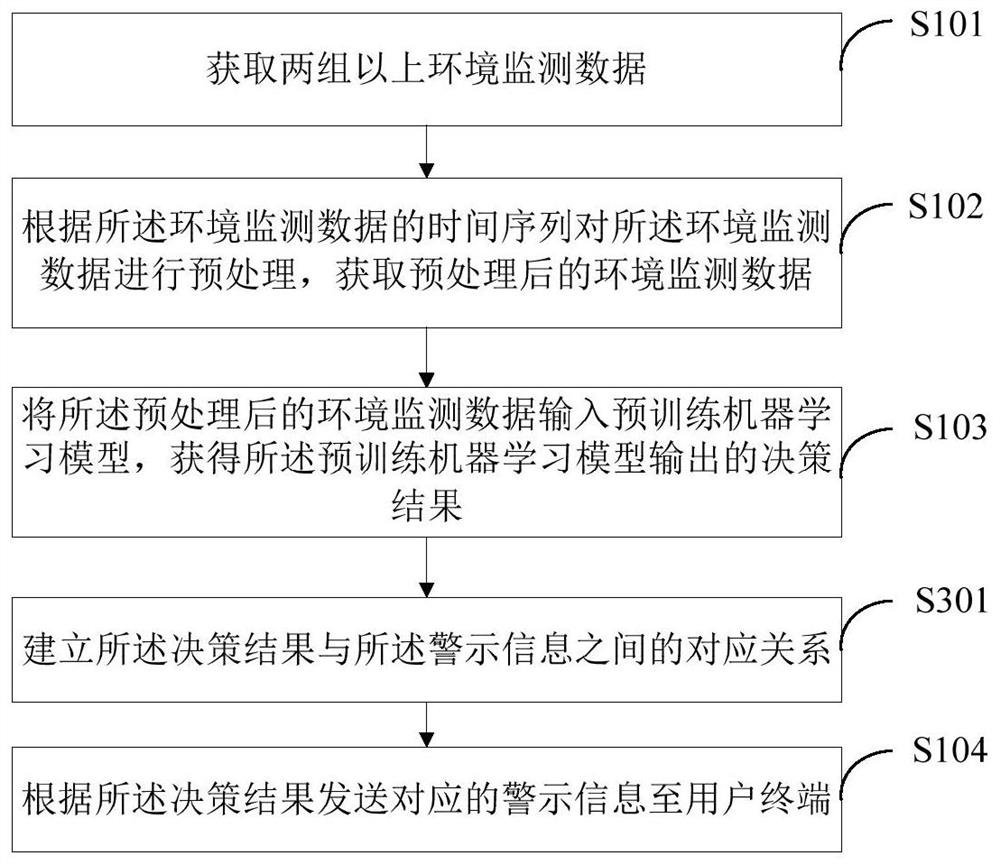 A fire monitoring method, device and edge computing device