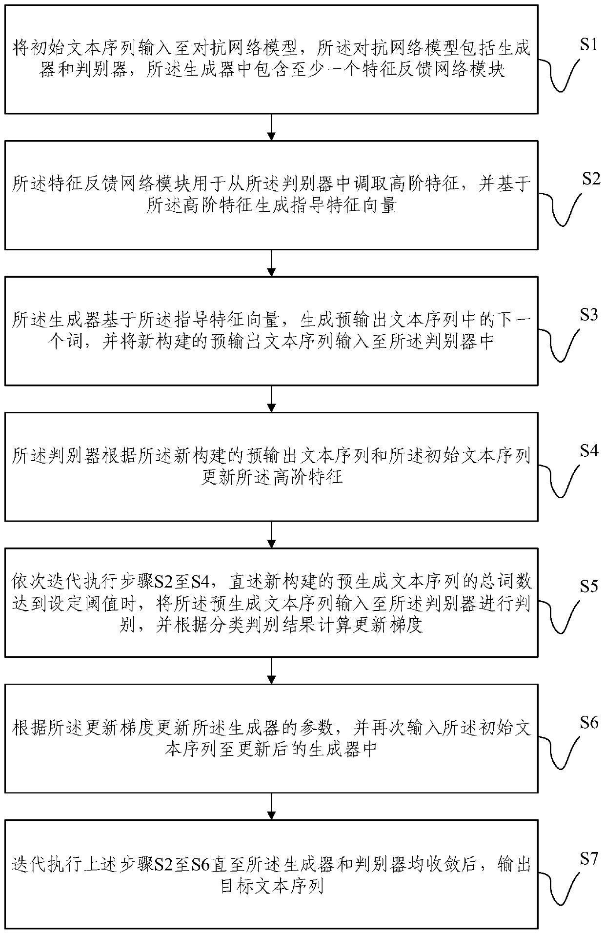 Text sequence generation method and system