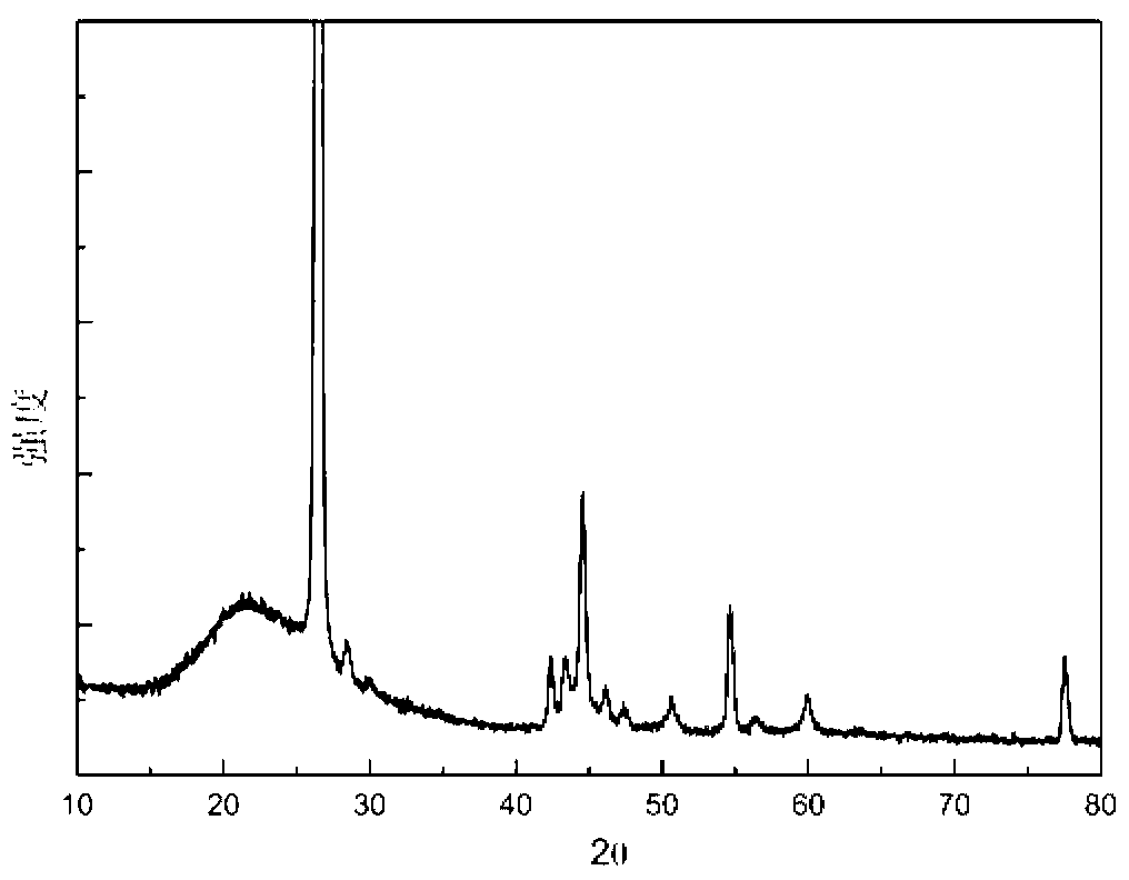 Preparation and application of lithium battery silicon-carbon composite material taking synthetic graphite as carrier