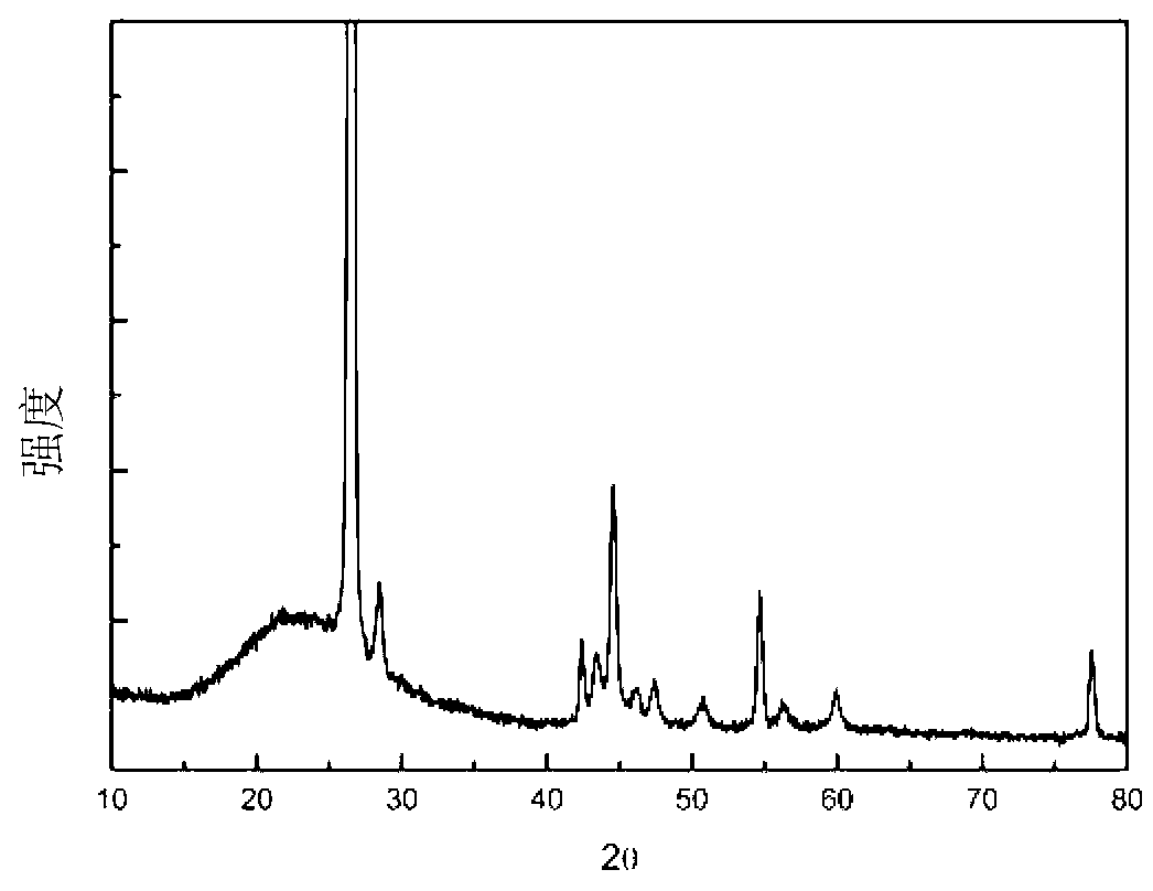 Preparation and application of lithium battery silicon-carbon composite material taking synthetic graphite as carrier