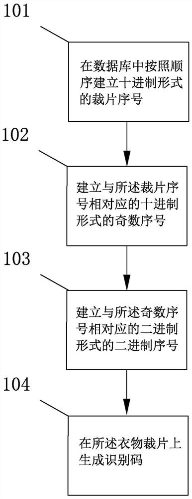 A marking method for clothing cut-part serial numbers