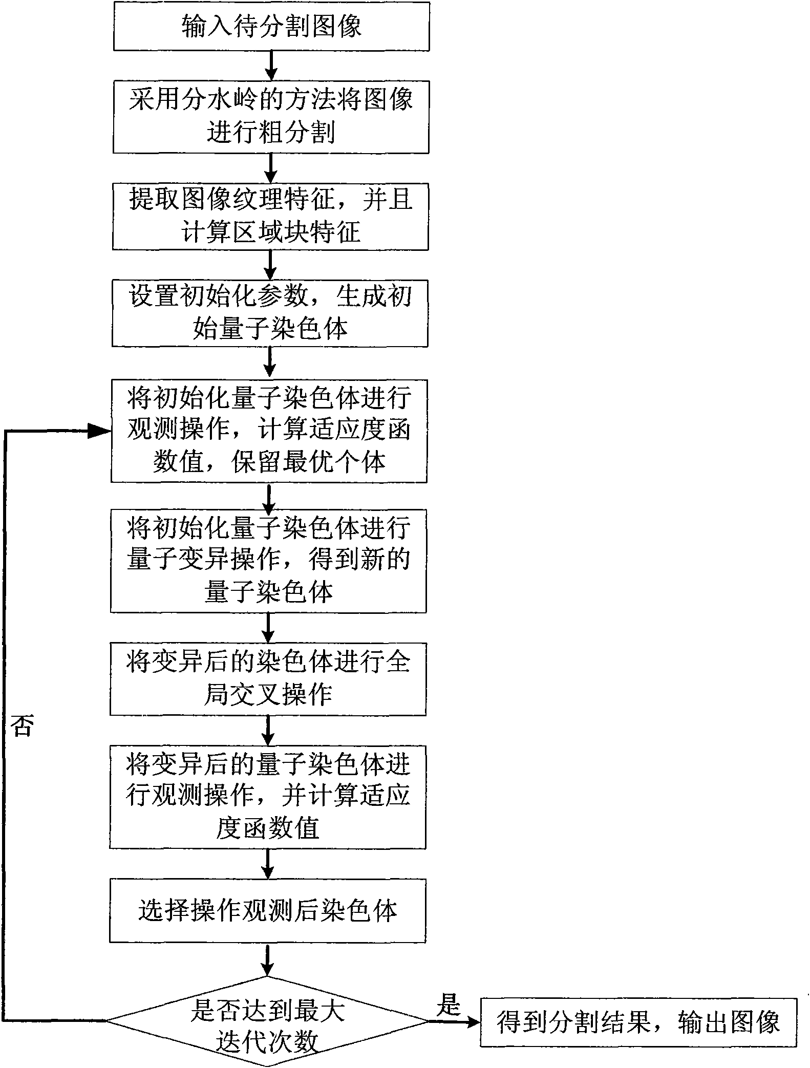 Image division method based on watershed-quantum evolution clustering algorithm