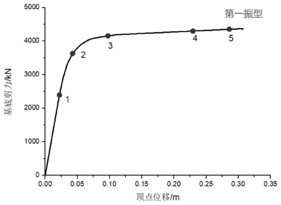 Seismic oscillation evaluation method based on performance level