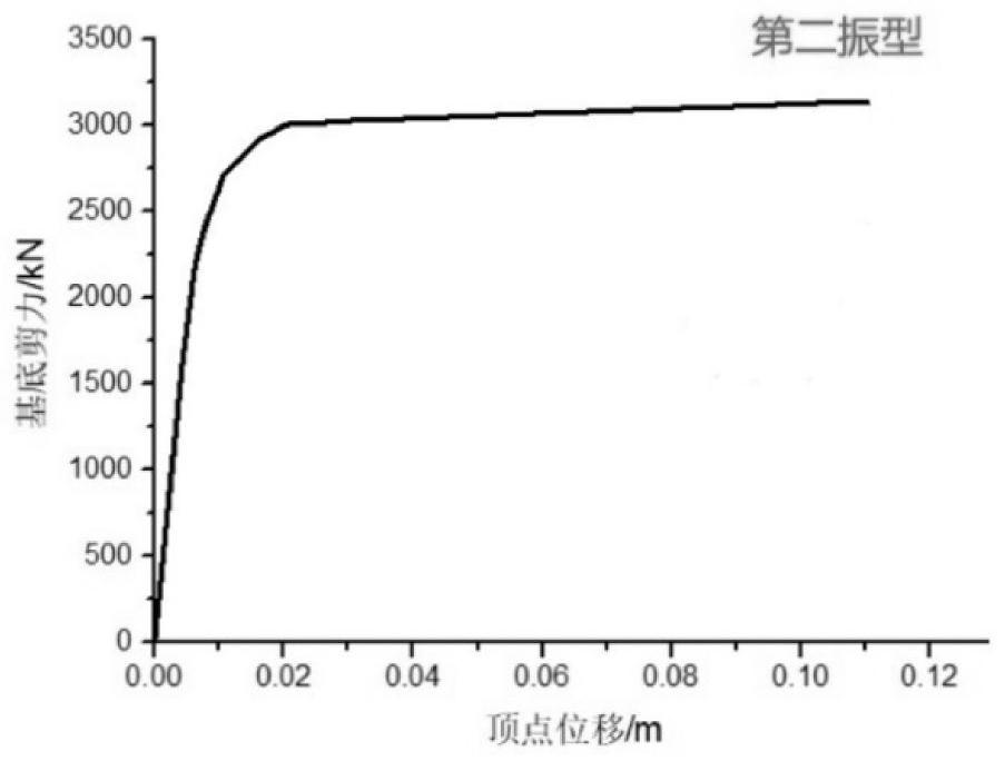 Seismic oscillation evaluation method based on performance level