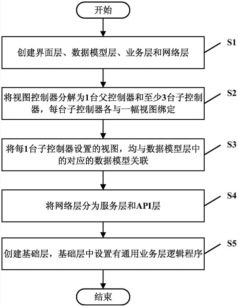 Software development method and system