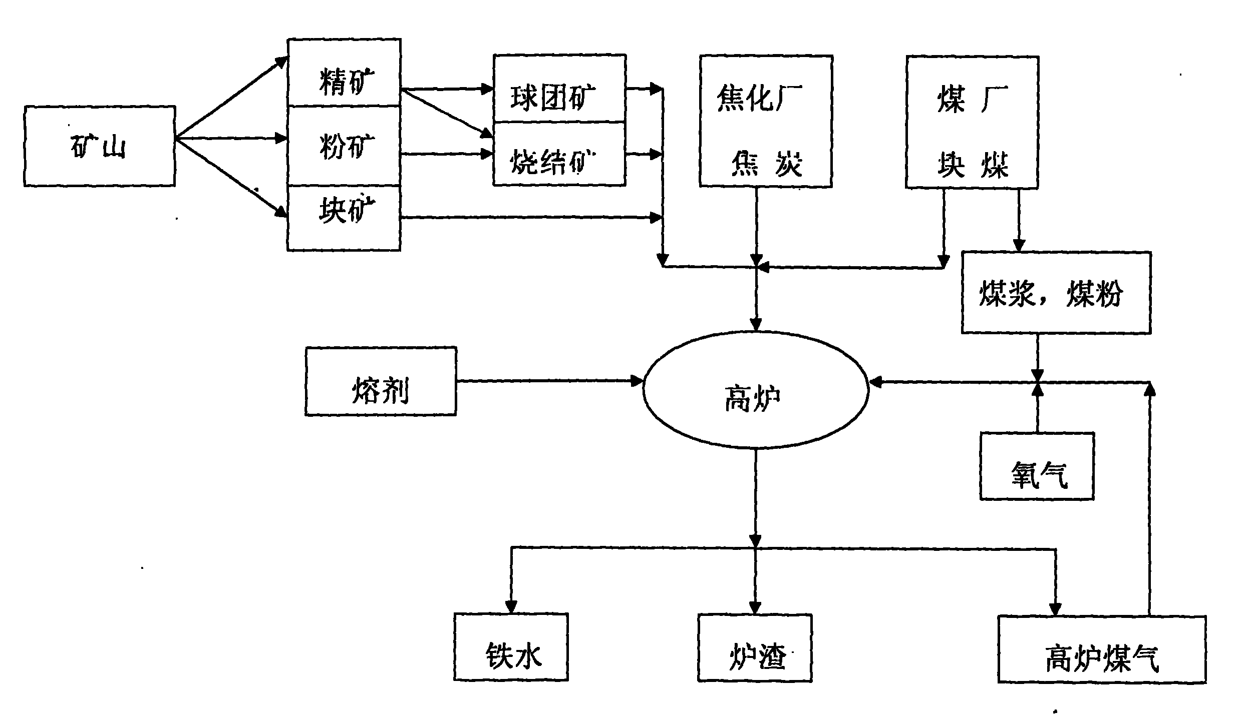 Environmental-friendly energy-saving blast-furnace oxygen ironmaking method