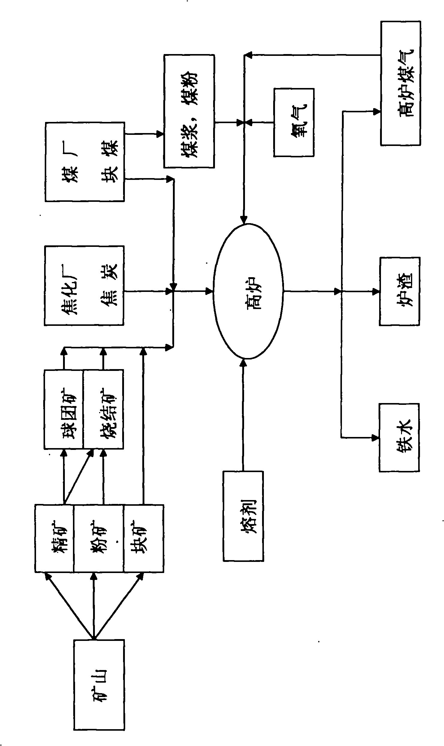 Environmental-friendly energy-saving blast-furnace oxygen ironmaking method