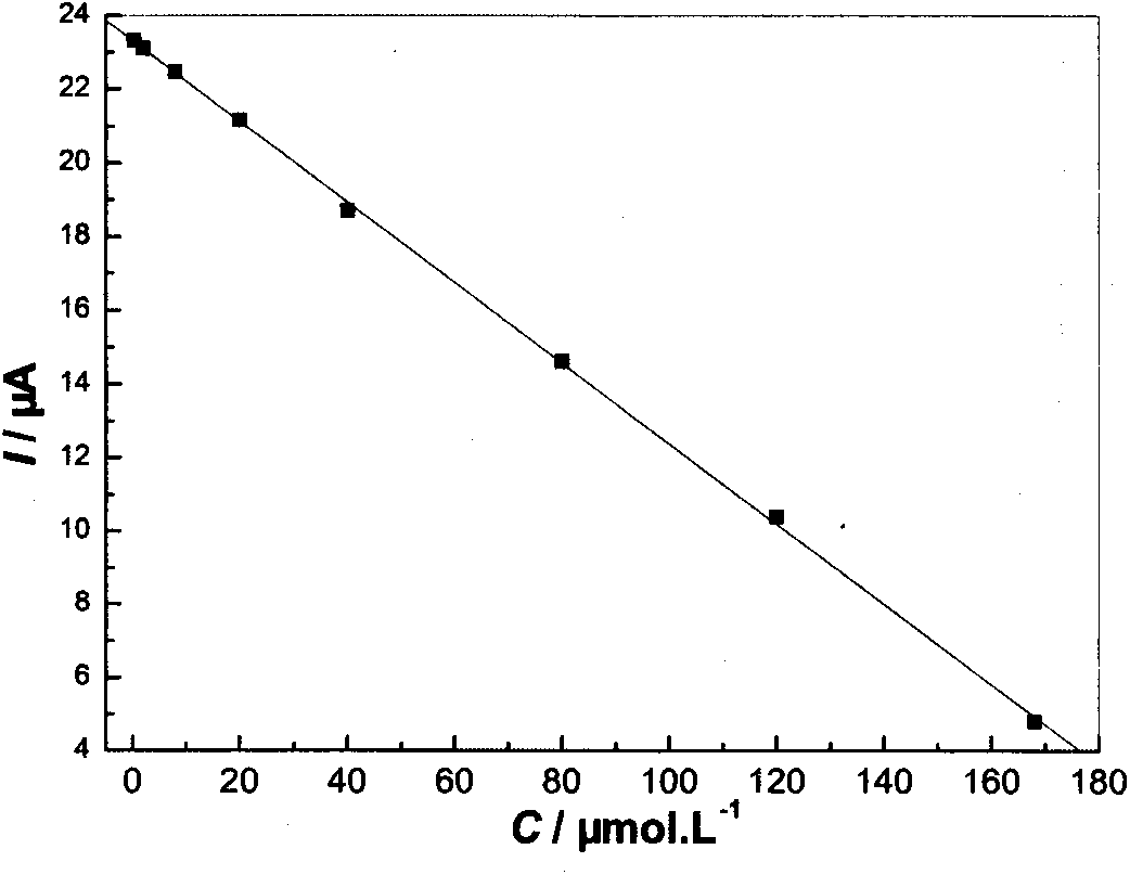 Nano cobaltous oxide-doped minocycline hydrochloride molecular imprinting electrochemical sensor with high sensitivity and preparation method thereof