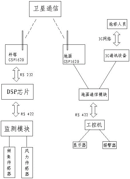 A line tower anti-dumping monitoring system