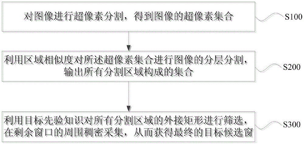 Sliding Window Search Method Based on Hierarchical Segmentation