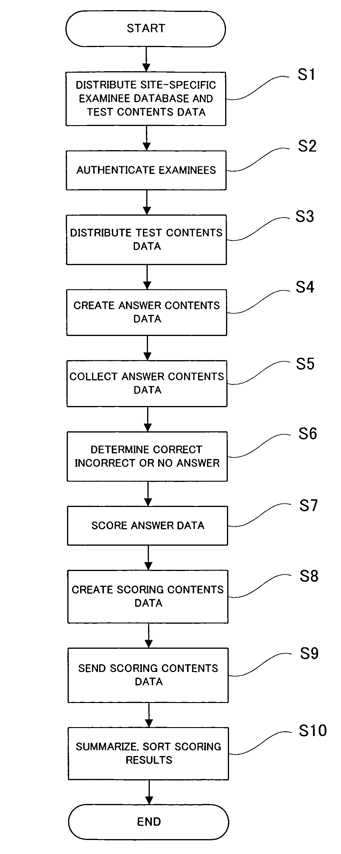 Scoring method and scoring system