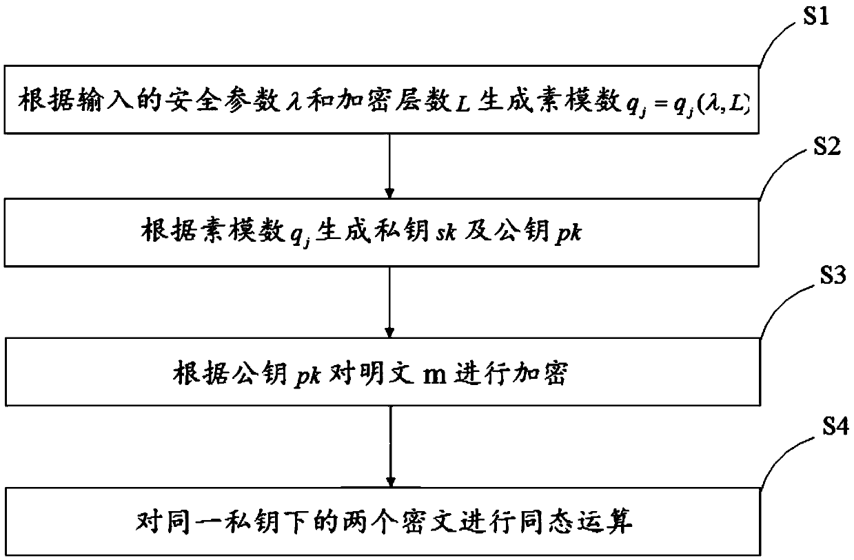 Fully-homomorphic encryption method and device and computer readable storage medium