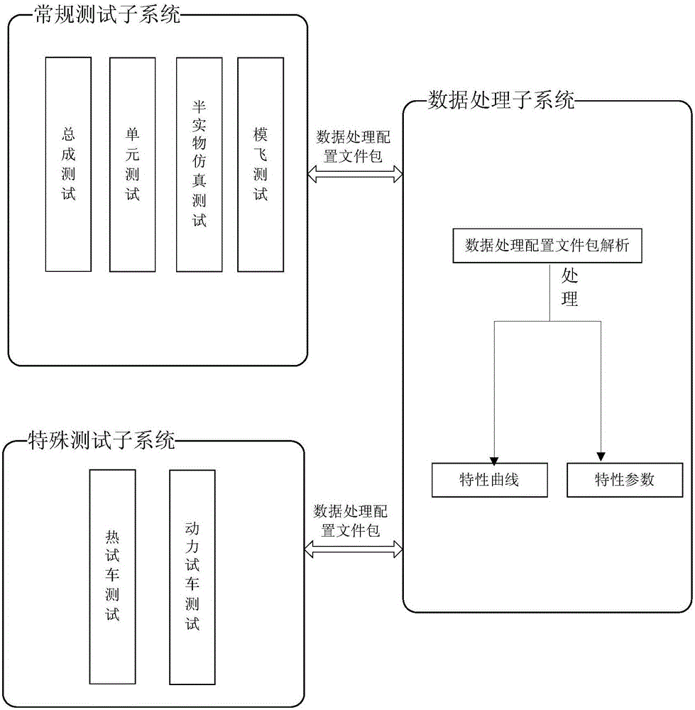 Universal servo system property testing platform