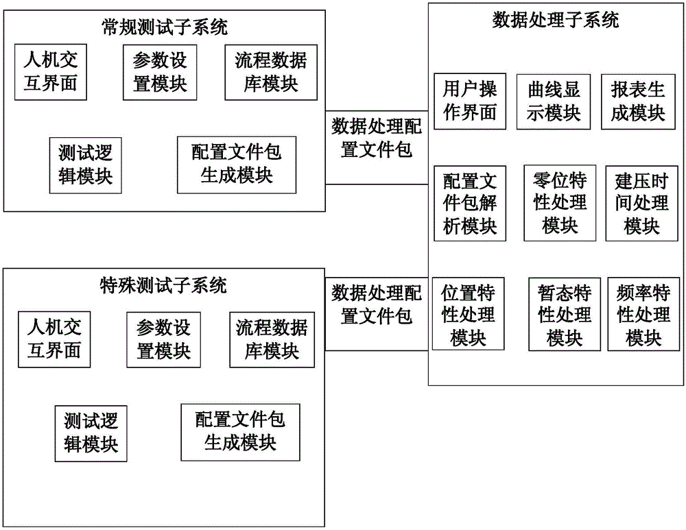 Universal servo system property testing platform