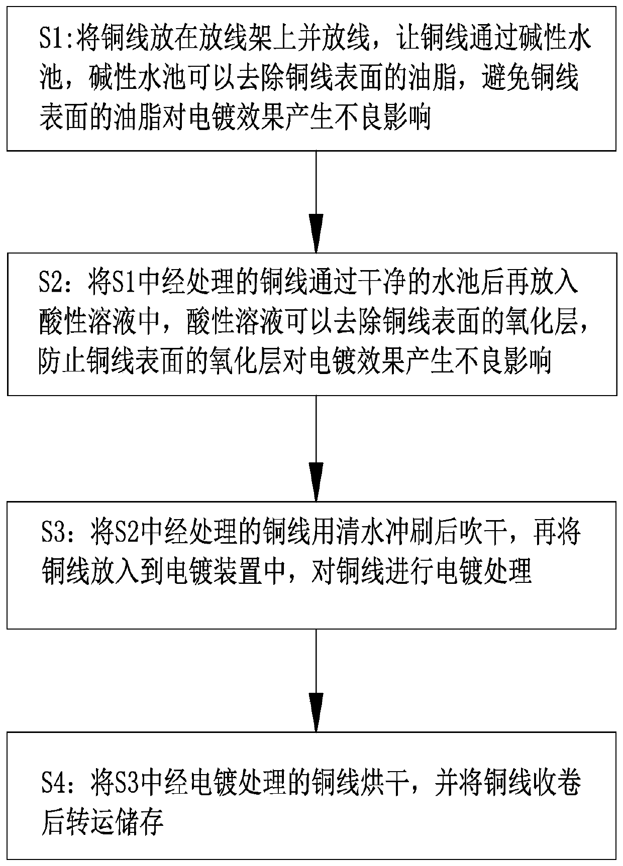 Tinned copper wire electroplating method